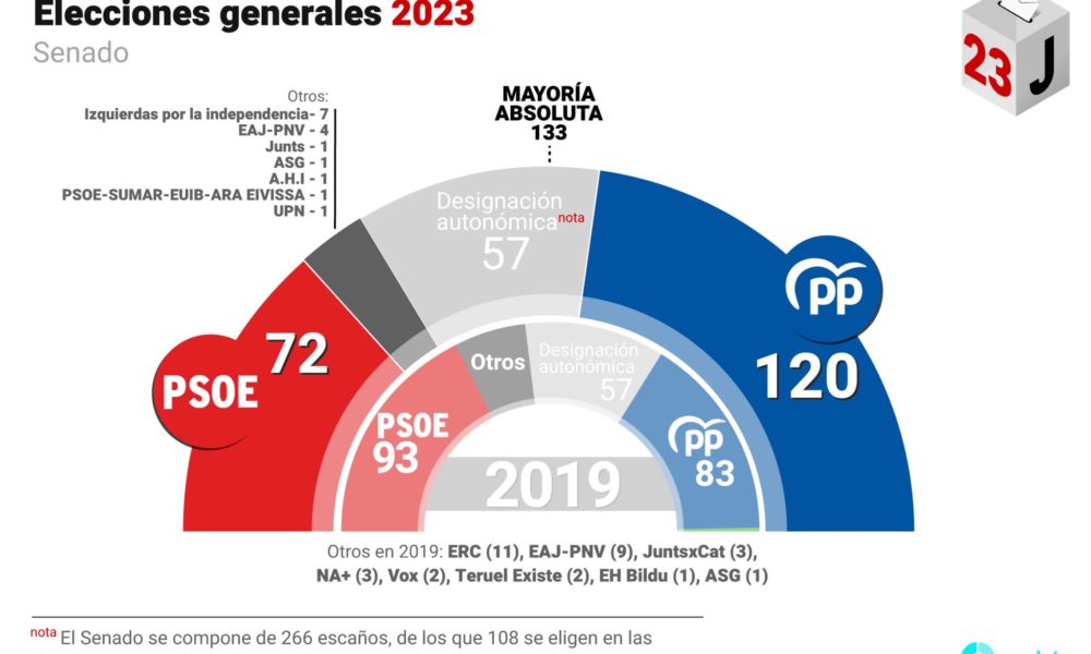 El PP consigue mayoría absoluta en el Senado OFFICIAL PRESS