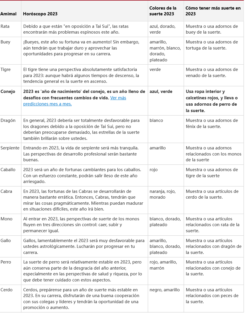 Predicciones del horóscopo chino 2023 para cada signo del zodiaco en el Año  del Conejo de Agua, RESPUESTAS