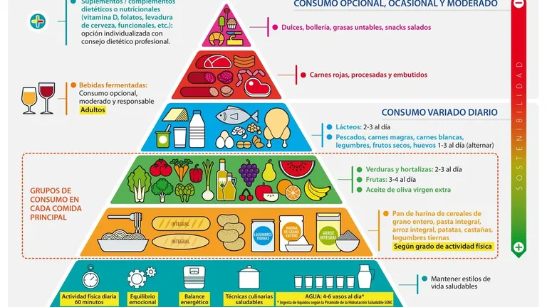 nueva pirámide nutricional